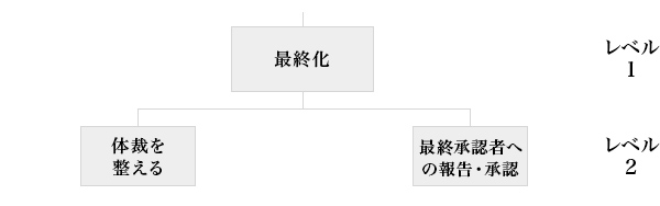 図4：企画書作成の際に必要となるWBS（最終化部分）