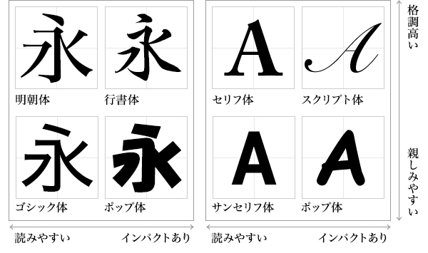 図2：書体ごとの基本的な印象