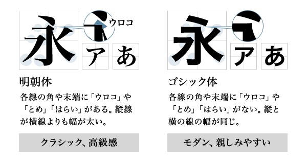 図3：日本語書体の分類
