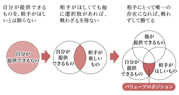 図1：バリュープロポジション