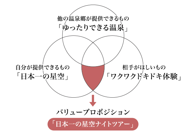 図2：阿智村のバリュープロポジション