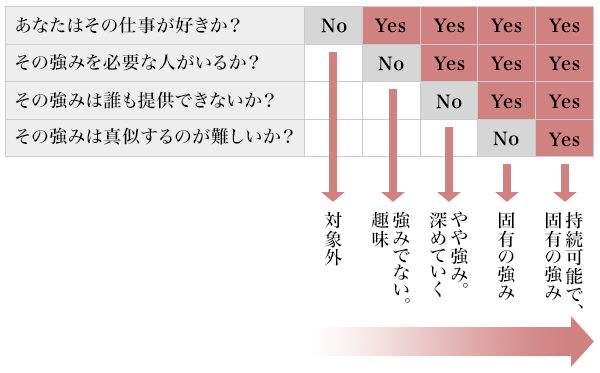 図3：「あなたの強み」チェックリスト