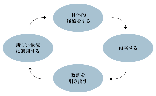 図1：コルブの「経験学習サイクル」