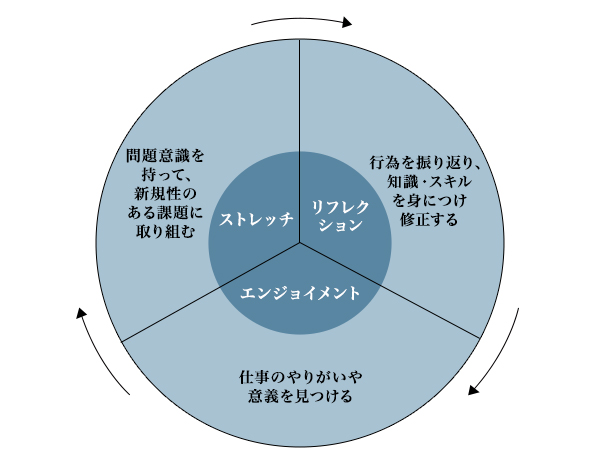 図2：松尾さんが提唱する「経験から学ぶ力の三要素」