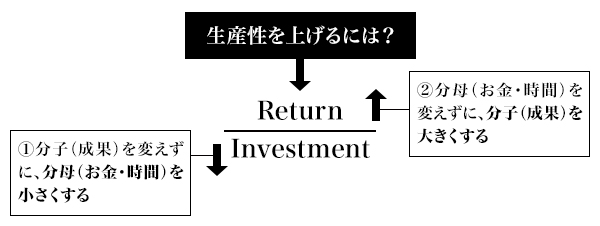 図2：ROIの高め方