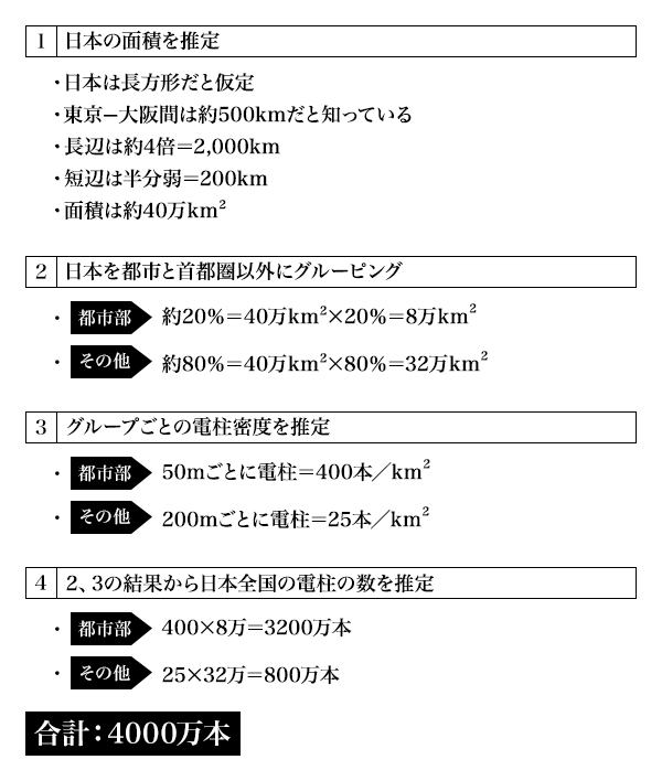 図3：日本の電柱の数を求めるフェルミ推定