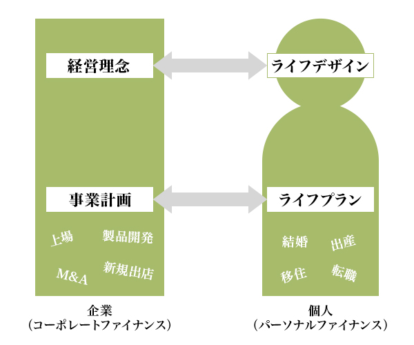 図1：コーポレートファイナンスとパーソナルファイナンス