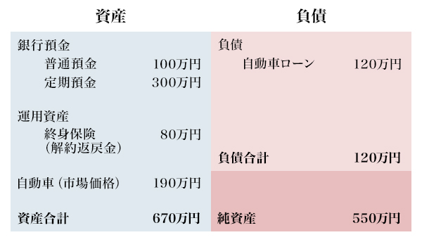 図2：家計のバランスシート例