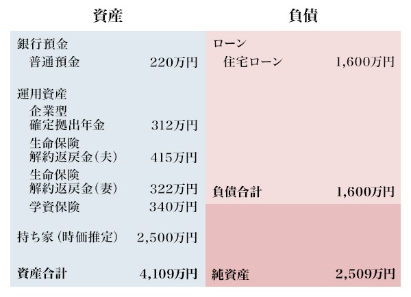 図2：18年後のバランスシート（Aさんの場合）