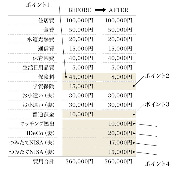 図3：資産形成エンジンの改造ポイント（Aさんの場合）