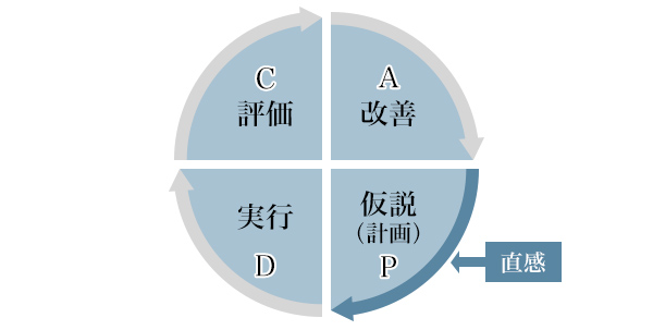 図1：「直感」が仮説力を高め、実行への移行を早める