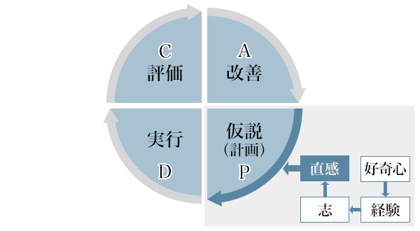 図2：「好奇心」から生まれる経験が「志」を形作り、直感を磨く