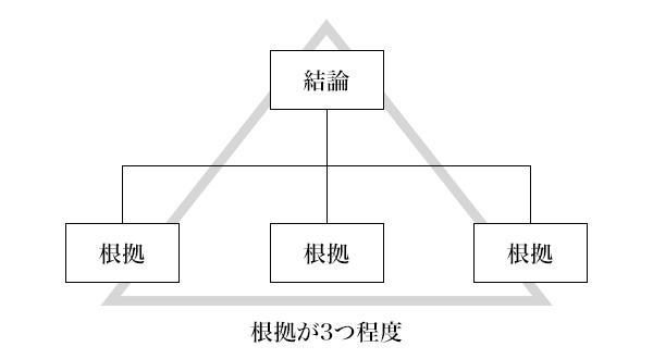 図3：伊藤式「結論と根拠のピラミッド」