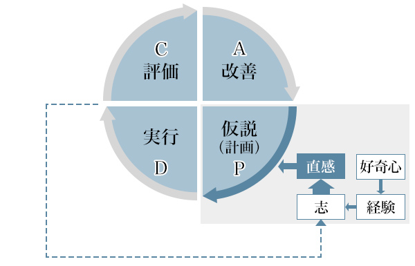 図1：サイクルが「志」を明確にし、直感が磨かれる