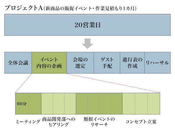 図1：プロジェクトを管理できるサイズのタスクに分解する