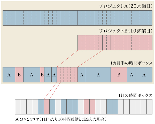 図2：プロジェクトをタスクに分解し、時間ボックスに詰める