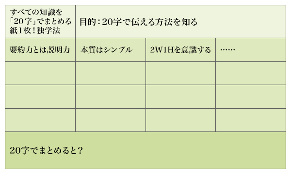 図2：目的に役立つフレーズを書き出し、思考の整理をする