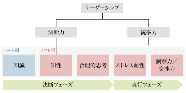 図：リーダーシップを磨くための要素と構造