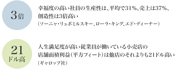 図1：「幸福度とパフォーマンスの関係」