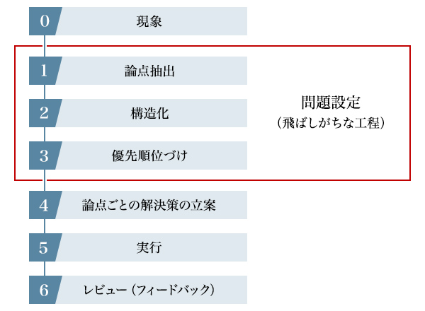 図1：問題解決のプロセス