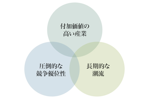 図3：「構造的に強靭な企業®」の条件