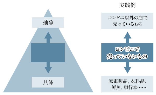 図1：「具体と抽象」の関係図