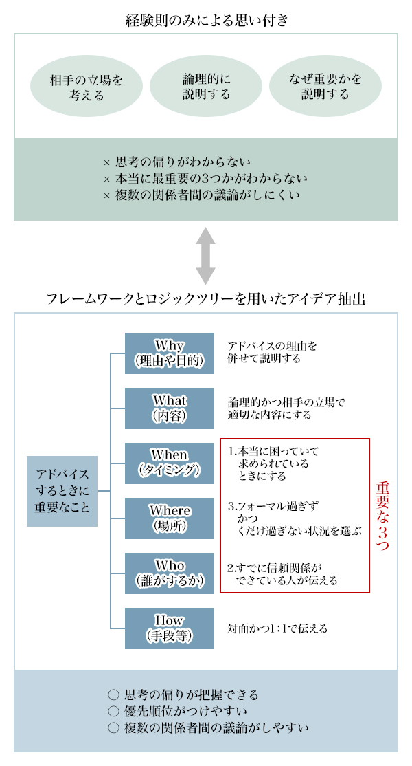 図2：「具体化」と「抽象化」のアウトプットイメージ