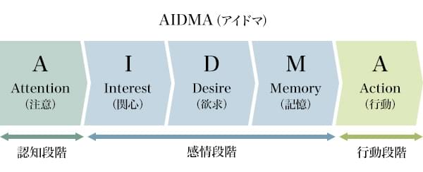 図1：AIDMAの法則