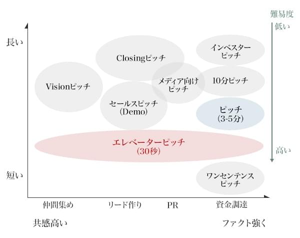 図2：ピッチの時間と難易度