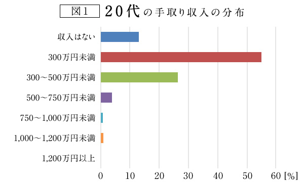 図1：20代の手取り収入の分布