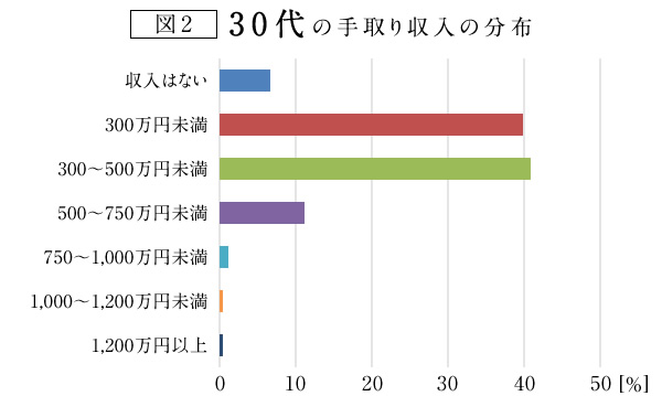 図2：30代の手取り収入の分布