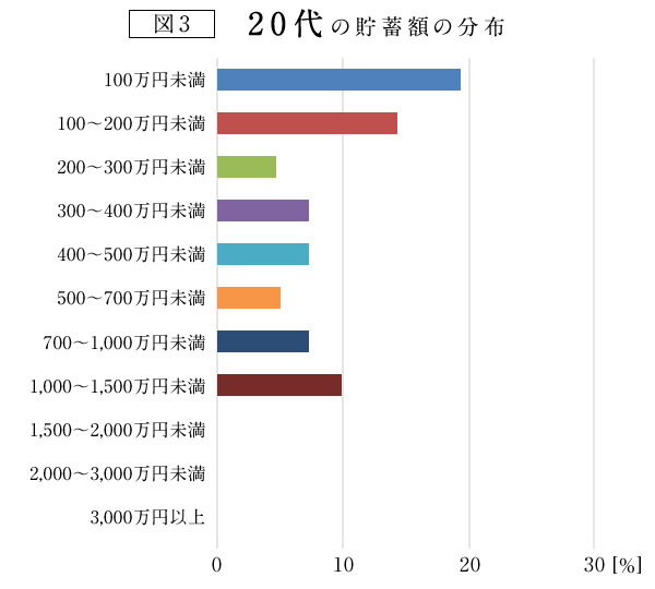 図3：20代の貯蓄額の分布