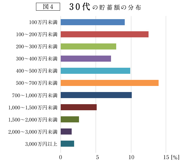 図4：30代の貯蓄額の分布