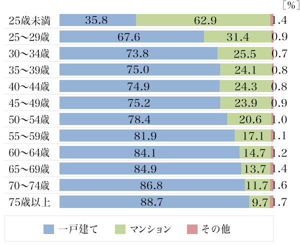 年代別持ち家の種類