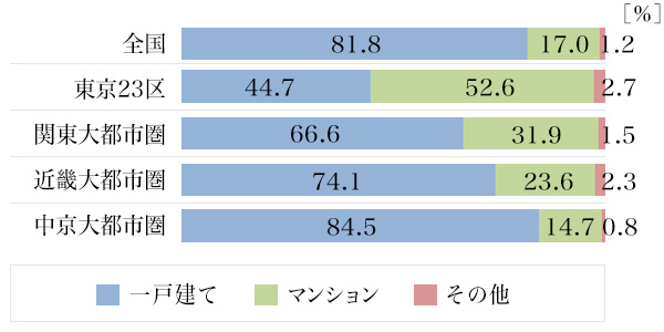 地域別持ち家の種類