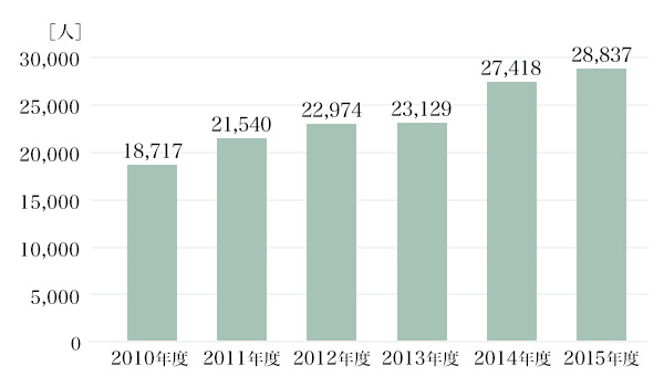 図2：人材紹介大手3社の転職紹介実績（26歳～35歳）