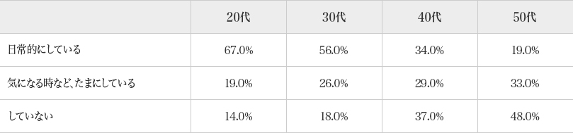 図2：肌の手入れの頻度