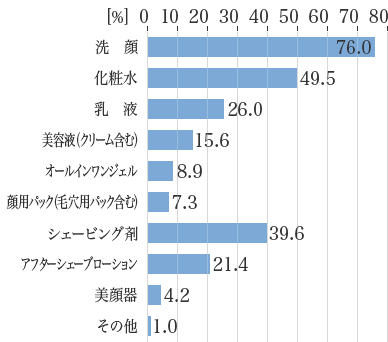 図3：自分専用のスキンケアアイテムの種類と保有率