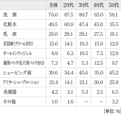 図3：自分専用のスキンケアアイテムの種類と保有率