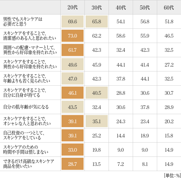 図4:男性のスキンケア意識に関する調査