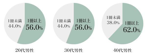 図2：本や電子書籍を毎月1冊以上読んでいる人の割合