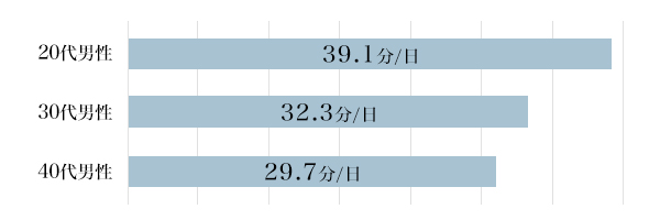 図3：1日の平均的な読書時間
