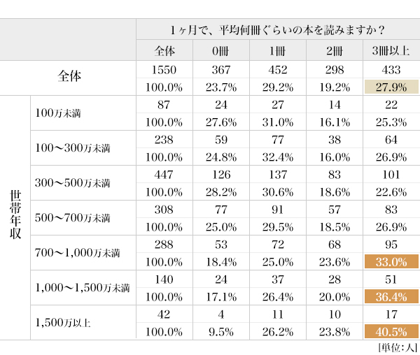 図4-1：1カ月間に読む本の平均冊数と世帯年収の関係