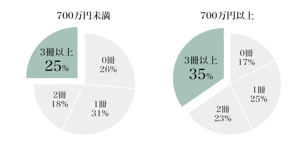 図4-2：年収700万円以上／未満での冊数の比較