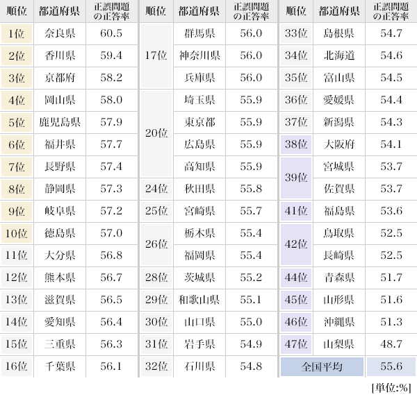 図1:各都道府県の正答率