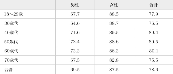 図3：損失回避傾向が強く投資しない人の割合