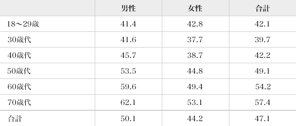 図4:近視眼的バイアスが強い人の割合