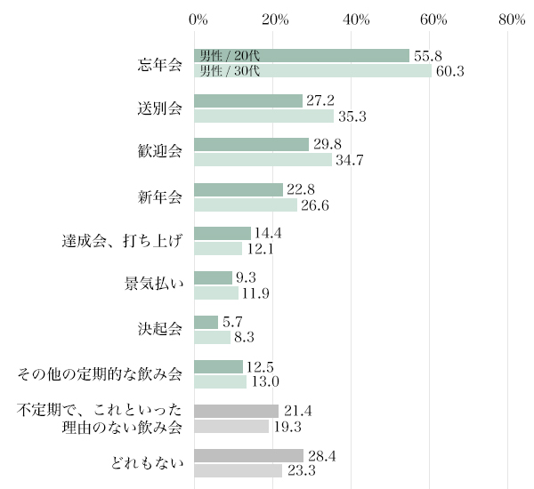 80年代生まれの飲みニケーション実態 最近の若者はお酒の付き合いが悪い は本当 80年代生まれのリアル El Borde エル ボルデ By Nomura ビジネスもプライベートも妥協しないミライを築くためのwebマガジン