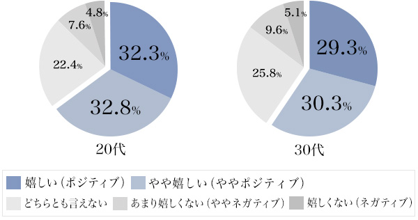 図5：会社の飲み会に誘われたときの気持ち