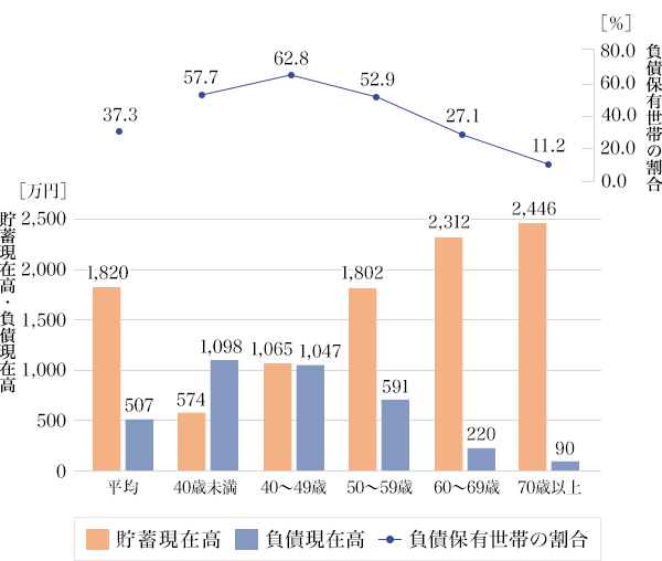 図1：二人以上世帯の年齢階級別 貯蓄・負債現在高と負債保有世帯の割合